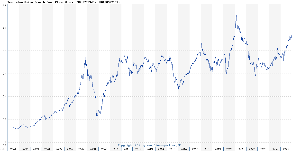 Templeton Asian Growth Fund Class A acc Usd LU0128522157 785343